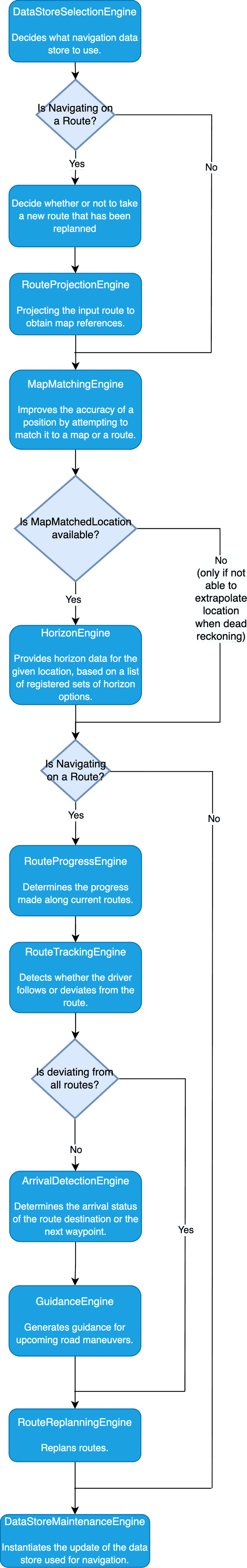 ss navigation flow