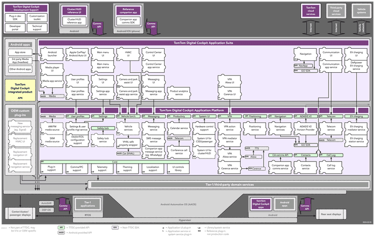 TomTom Digital Cockpit architecture
