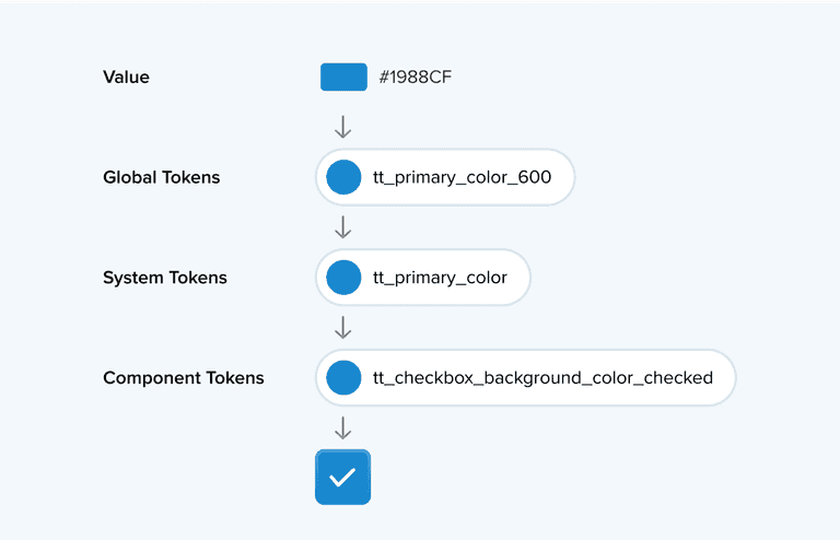 token types