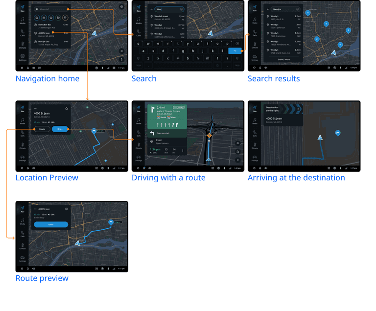 user flow